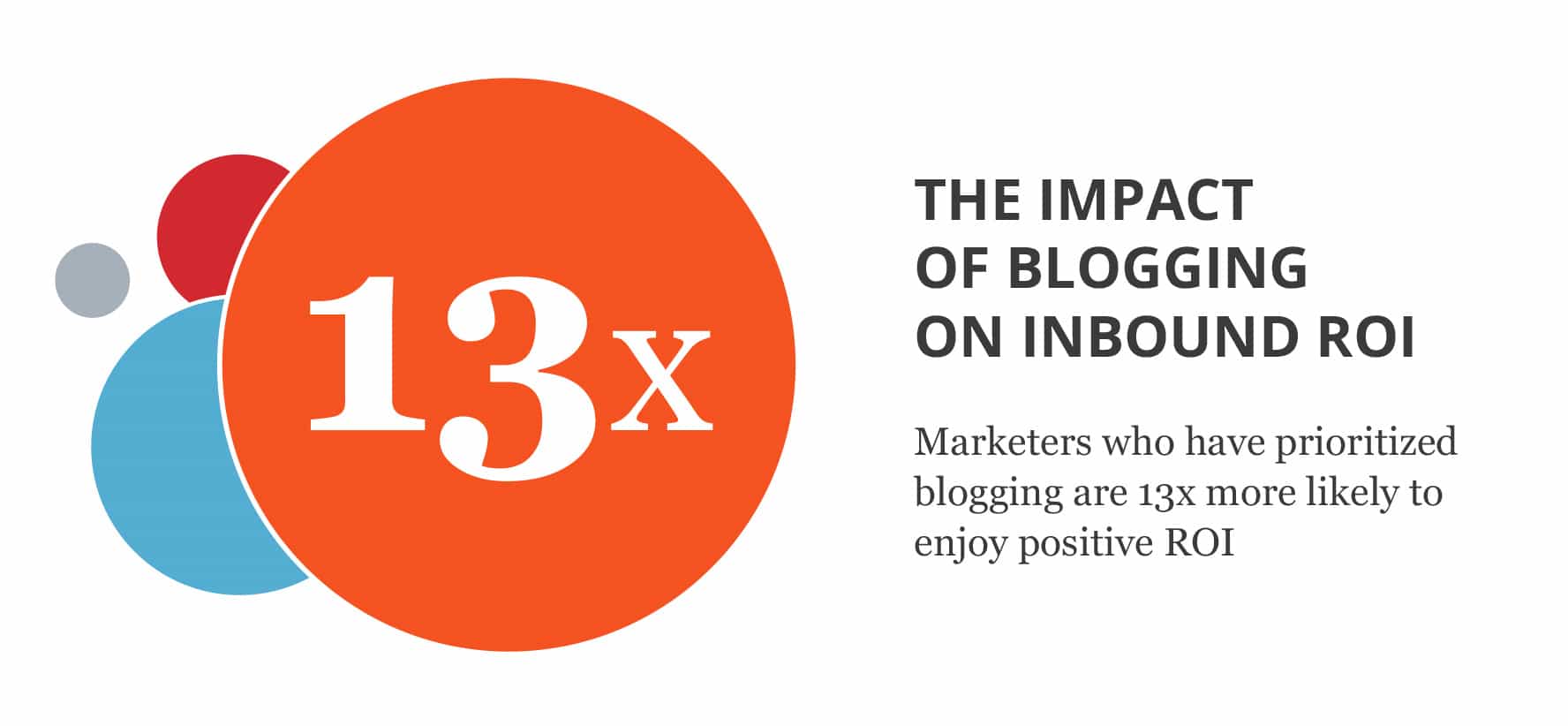 The Impact of Blogging on Inbound Marketing ROI