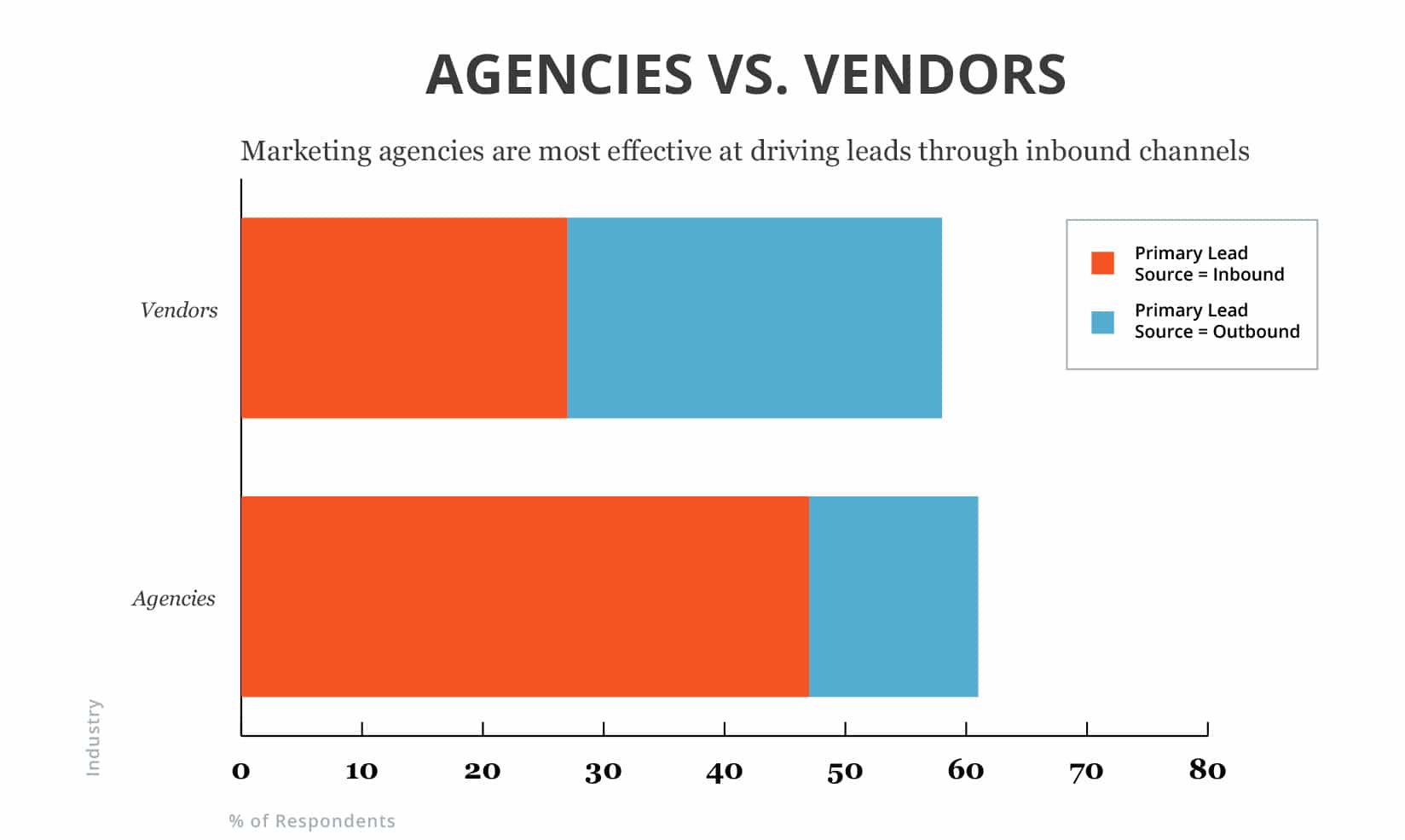 Agencies vs Vendors On Inbound Marketing Leads