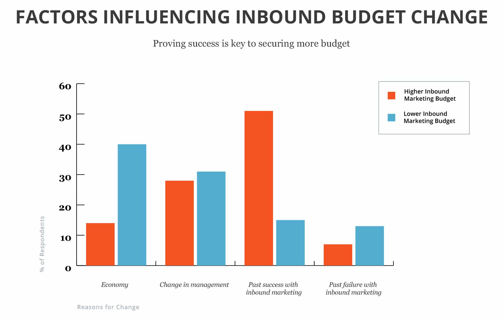 Inbound Marketing Influence on Budget Change