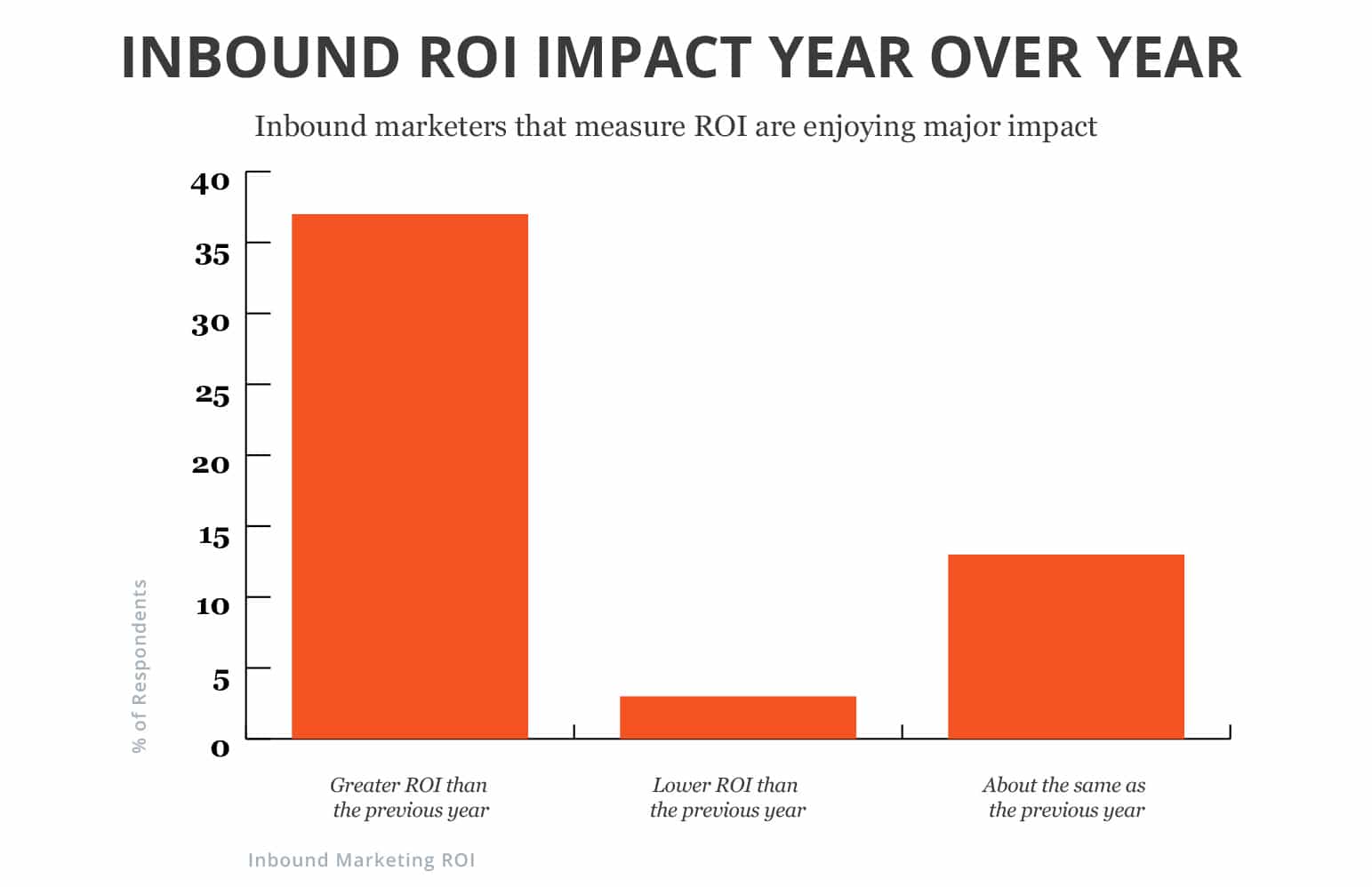 Inbound Marketing ROI Year Over Year