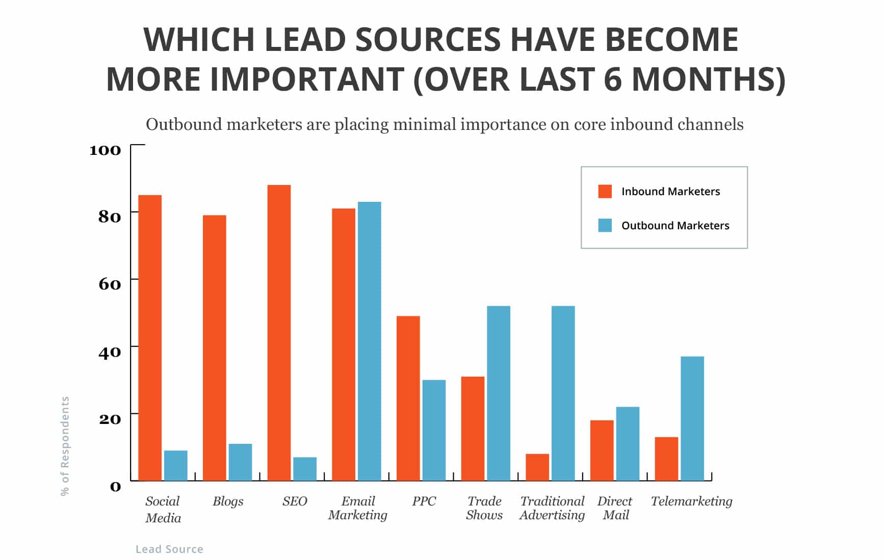 Inbound and Outbound Marketing Leads Sources