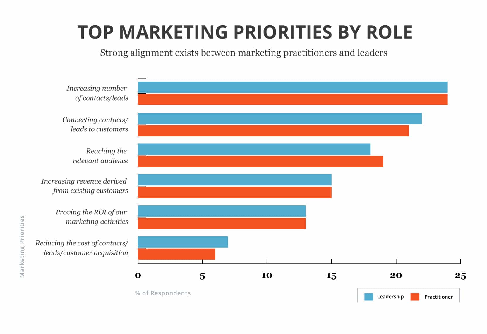 Marketing Priorities By Role