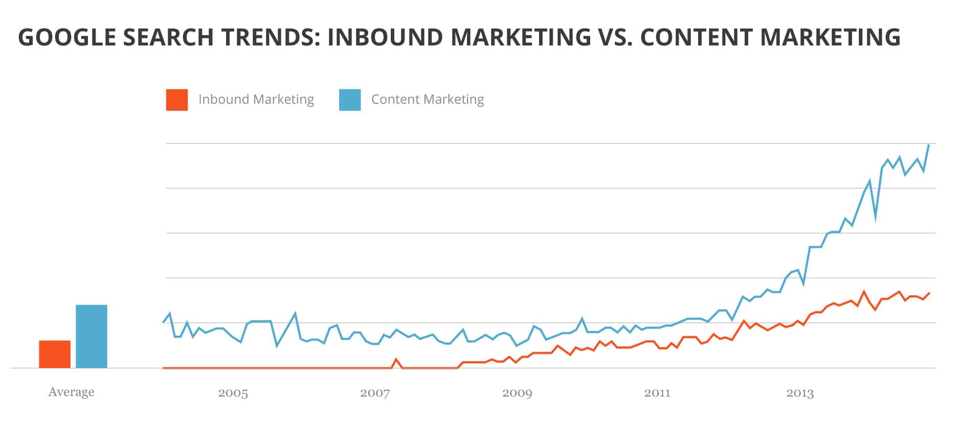 Google Search Trends for Inbound Marketing vs Content Marketing
